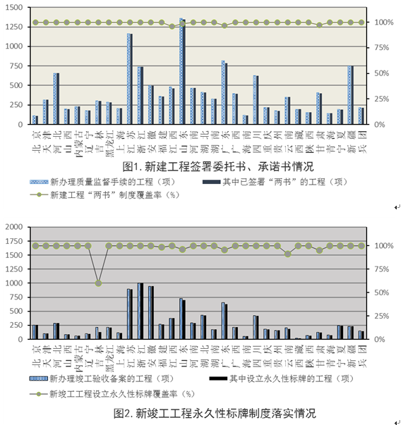 住建部:工程質(zhì)量終身責(zé)任制落實情況通報