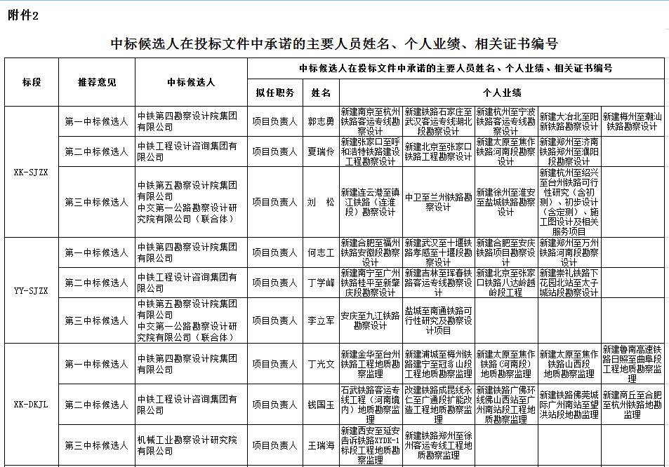 中標(biāo)候選人在投標(biāo)文件中承諾的主要人員姓名、個人業(yè)績、相關(guān)證書編號1