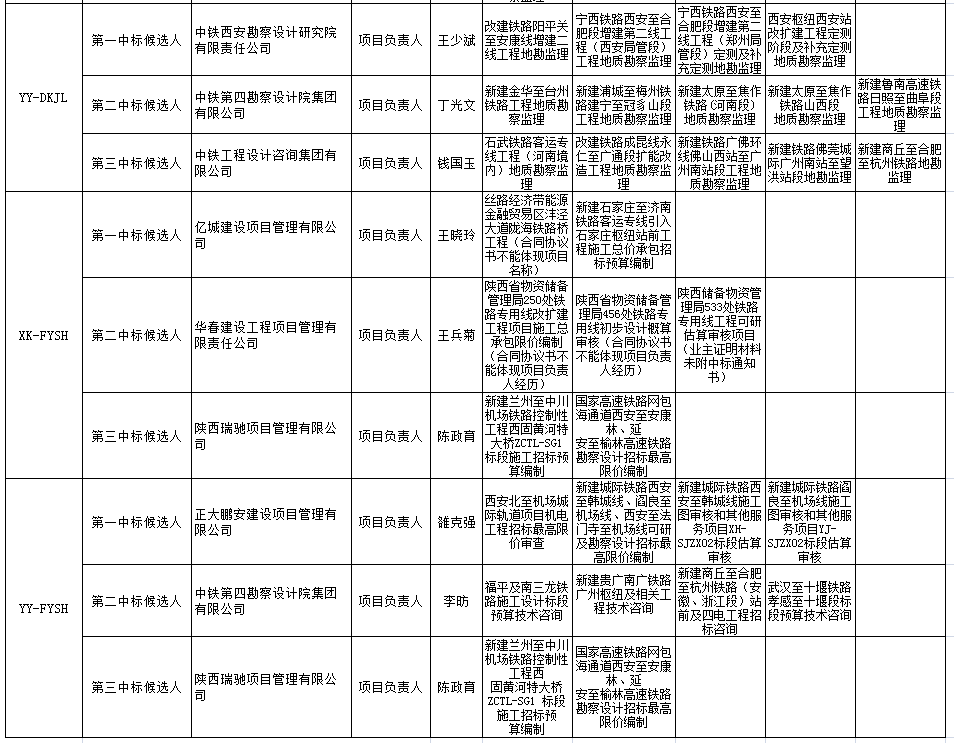 中標(biāo)候選人在投標(biāo)文件中承諾的主要人員姓名、個人業(yè)績、相關(guān)證書編號2