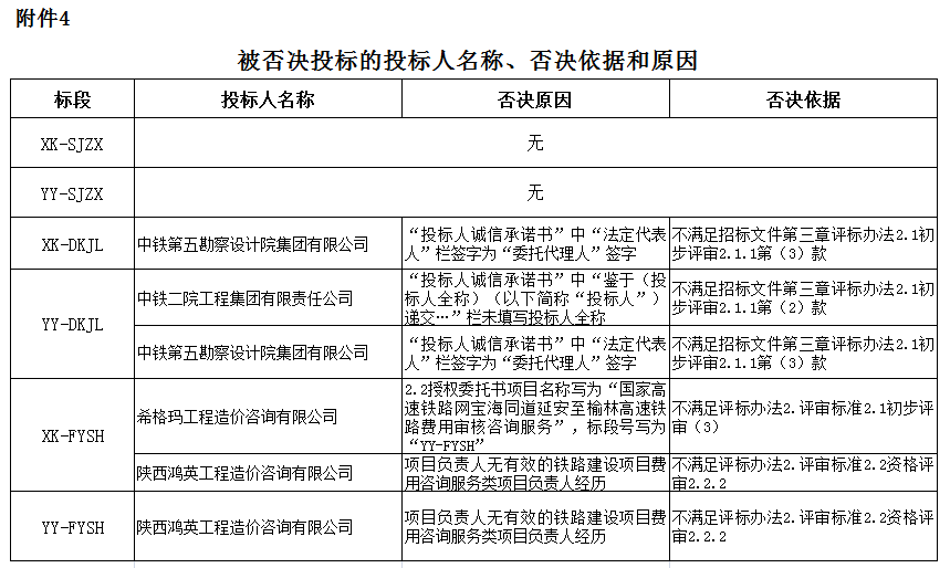 被否決投標(biāo)的投標(biāo)人名稱、否決依據(jù)和原因