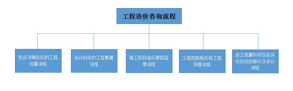 工程造價(jià)流程圖