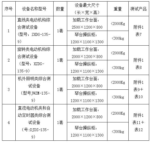 表1：名稱、規(guī)格、數(shù)量