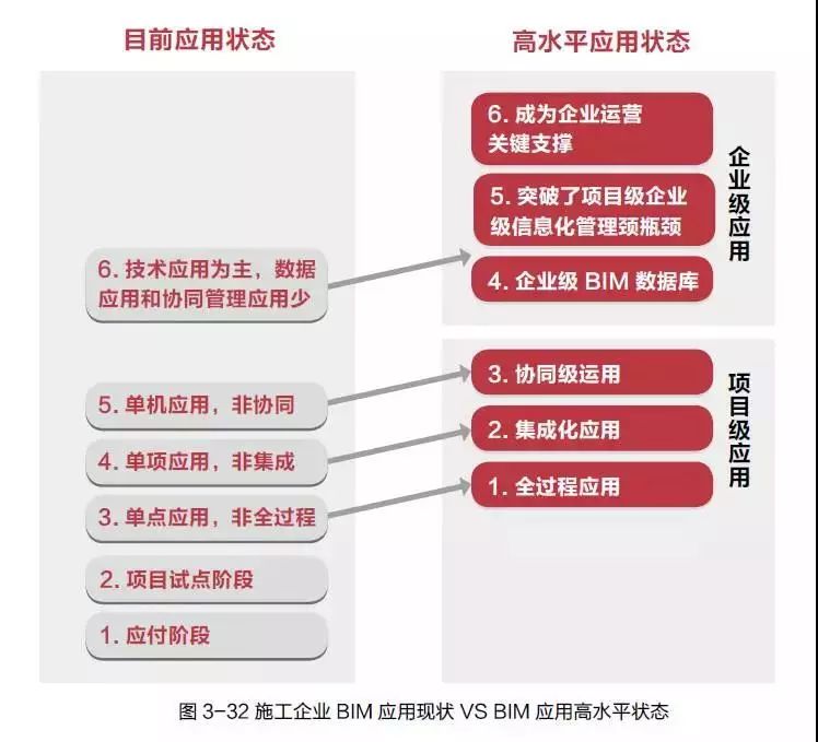 施工企業(yè)對BIM技術應用高水平標準