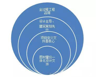 全過程工程咨詢應(yīng)設(shè)計(jì)主導(dǎo)、建筑策劃先行