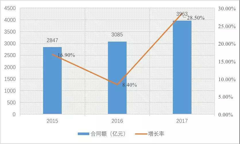 2015-2017年工程監(jiān)理單位業(yè)務(wù)承攬情況