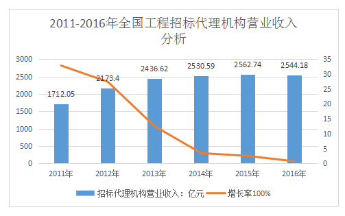 開招標代理公司前景如何