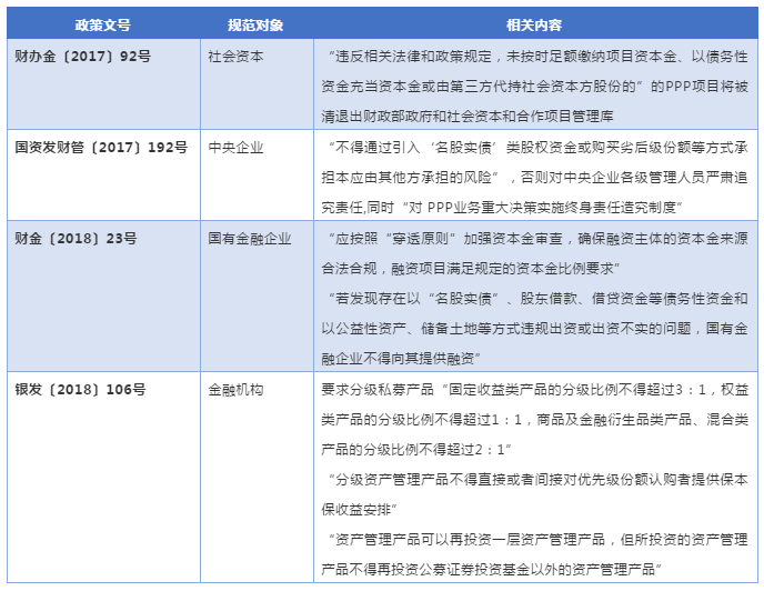 部分關(guān)于PPP項目資本金監(jiān)管的政策文件