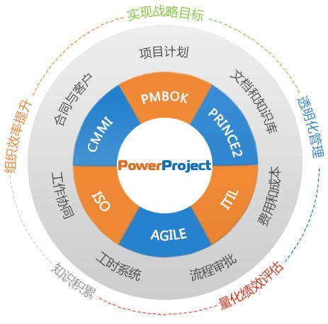 建設(shè)項目管理邏輯圖