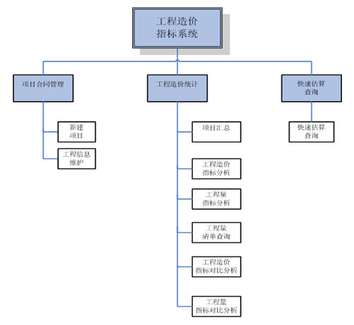 工程項(xiàng)目造價(jià)管理流程