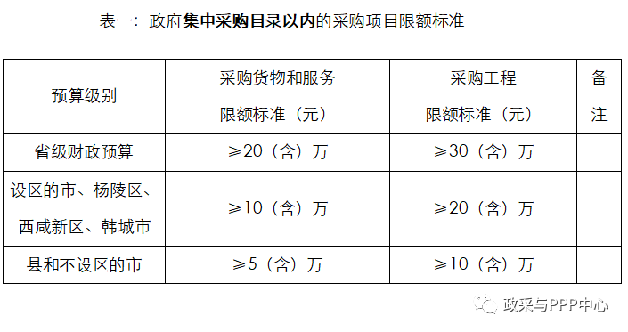 政府集中采購(gòu)目錄以內(nèi)的采購(gòu)項(xiàng)目限額標(biāo)準(zhǔn)