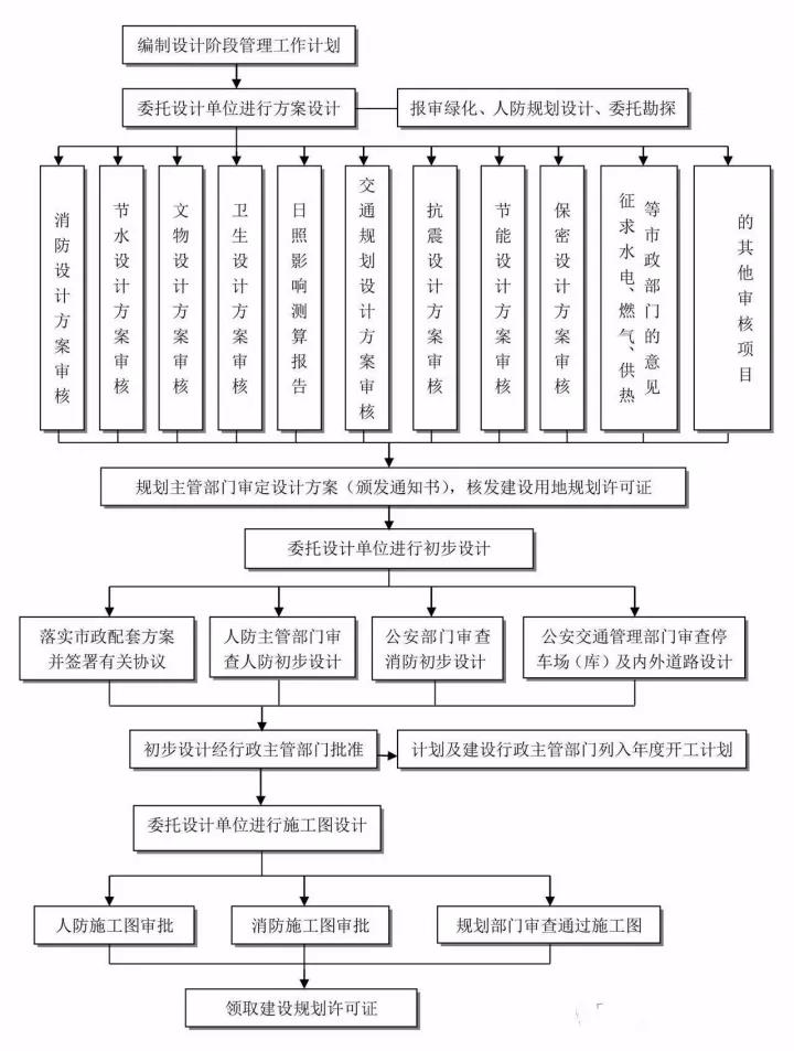 工程建設(shè)項目建設(shè)項目設(shè)計階段工作流程