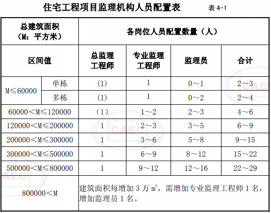 住宅工程項目監(jiān)理機(jī)構(gòu)人員配置表