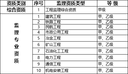 國務(wù)院常務(wù)會議已經(jīng)明確，593項工程資質(zhì)將壓減至245項！