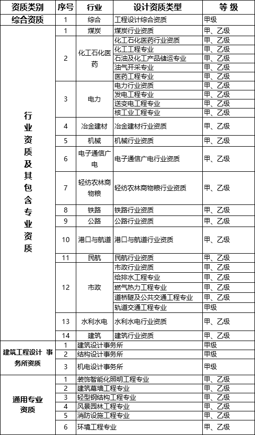 國務(wù)院常務(wù)會議已經(jīng)明確，593項工程資質(zhì)將壓減至245項！