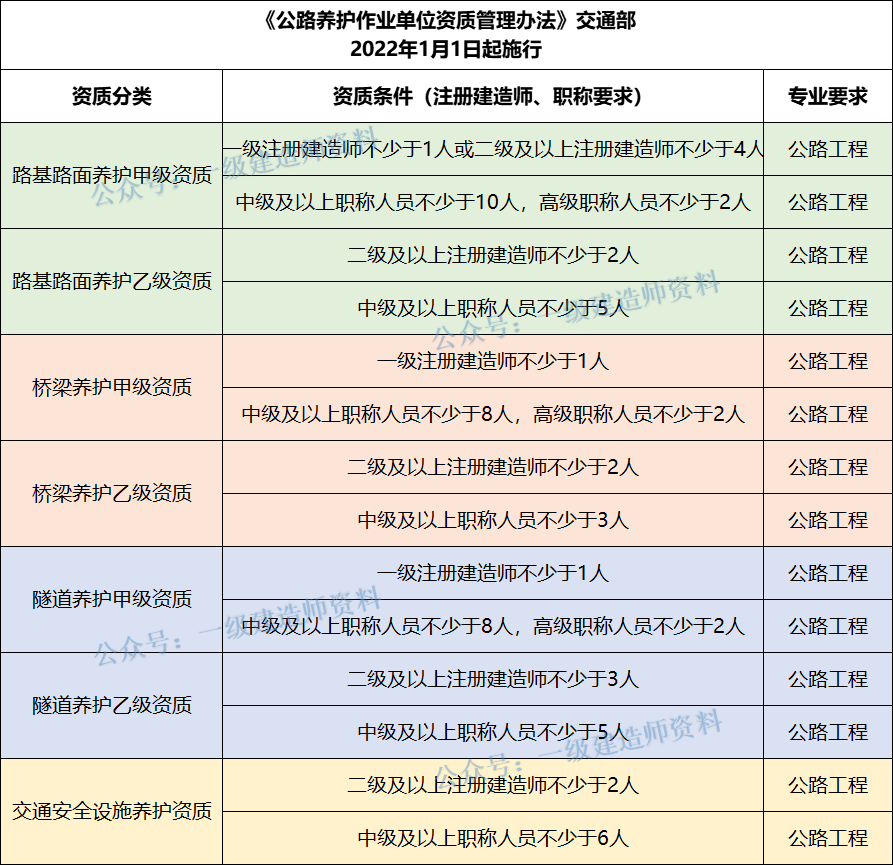 又出臺(tái)新資質(zhì)了，建造師需求要漲！