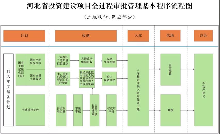 這類項目施工圖審查合格書不再作為施工許可前置要件！河北加強投資建設項目全過程審批管理