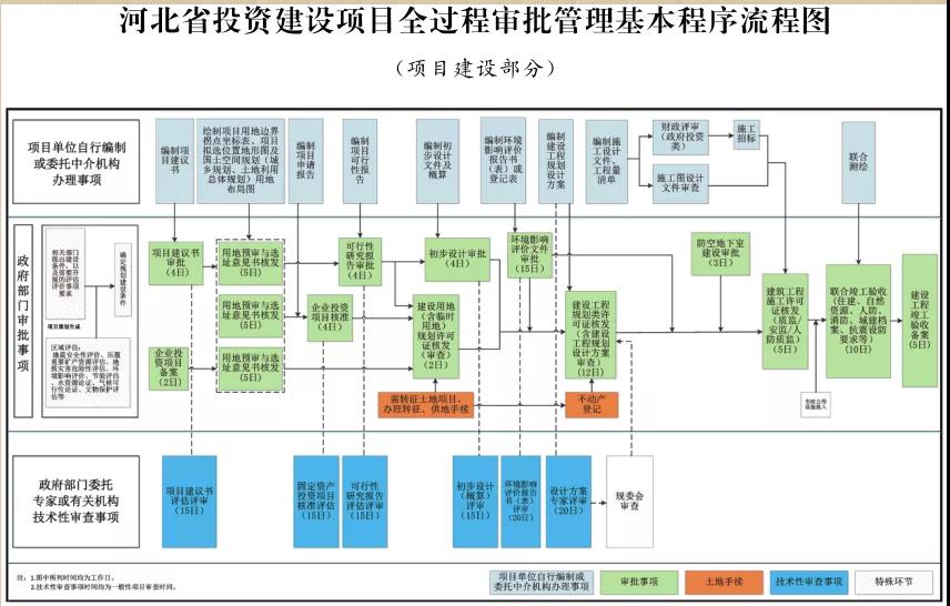 這類項目施工圖審查合格書不再作為施工許可前置要件！河北加強投資建設項目全過程審批管理