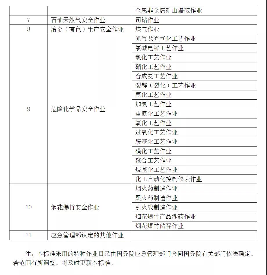 應(yīng)急管理部印發(fā)特種作業(yè)操作證電子證照標(biāo)準(zhǔn)，2021年11月15日起實(shí)施！