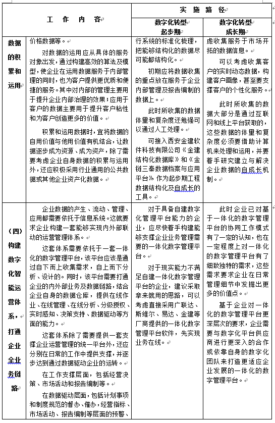 陜西省建設(shè)工程造價管理協(xié)會印發(fā)《關(guān)于工程造價咨詢企業(yè)數(shù)字化轉(zhuǎn)型的指導意見》原文