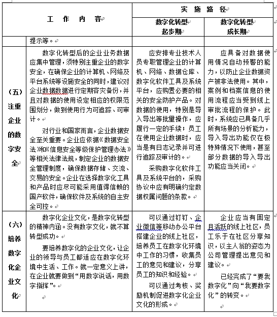 陜西省建設(shè)工程造價管理協(xié)會印發(fā)《關(guān)于工程造價咨詢企業(yè)數(shù)字化轉(zhuǎn)型的指導意見》原文