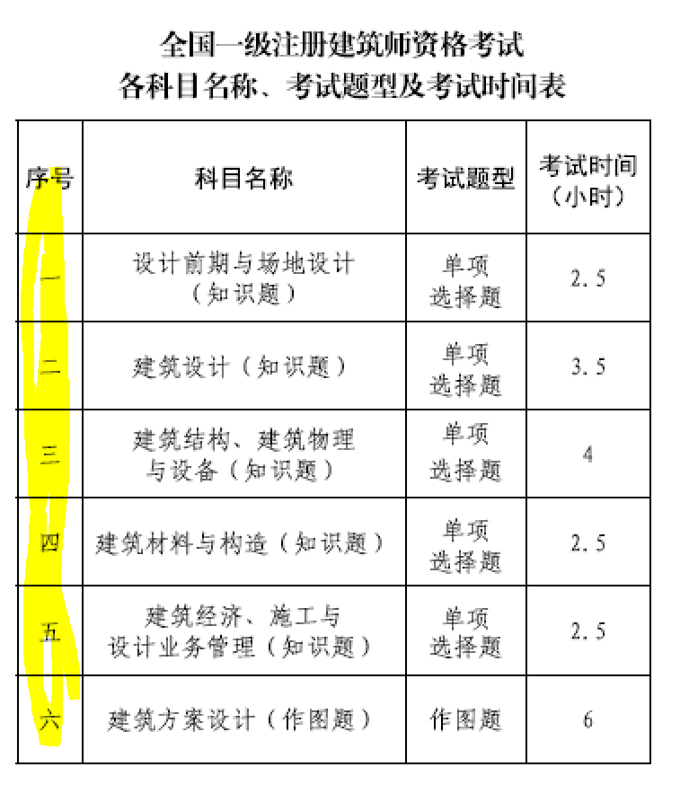 大事件！9門(mén)變6門(mén)！一級(jí)注冊(cè)建筑師考試大綱（21版）發(fā)布，2023年執(zhí)行！