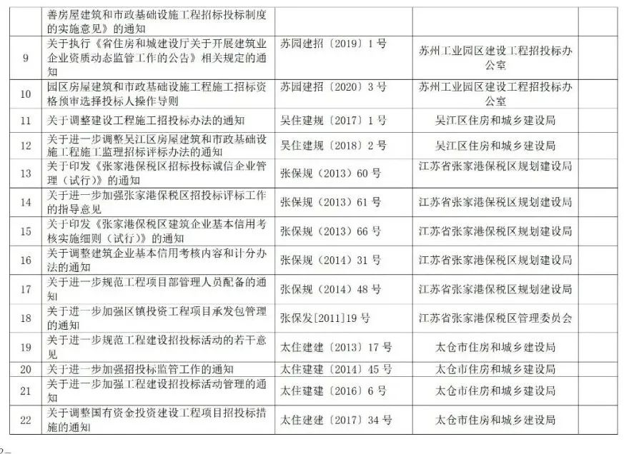 蘇州廢止35份招投標領域文件！自2021年12月1日起停止執(zhí)行