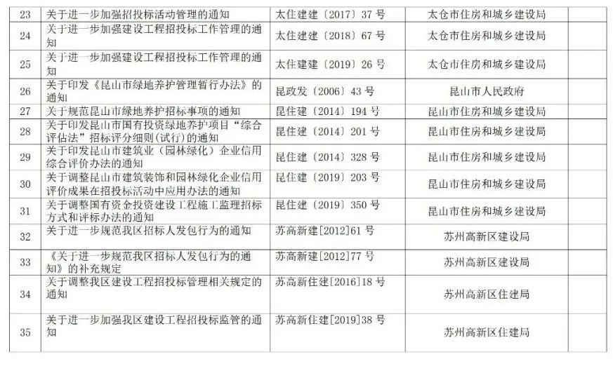 蘇州廢止35份招投標領域文件！自2021年12月1日起停止執(zhí)行