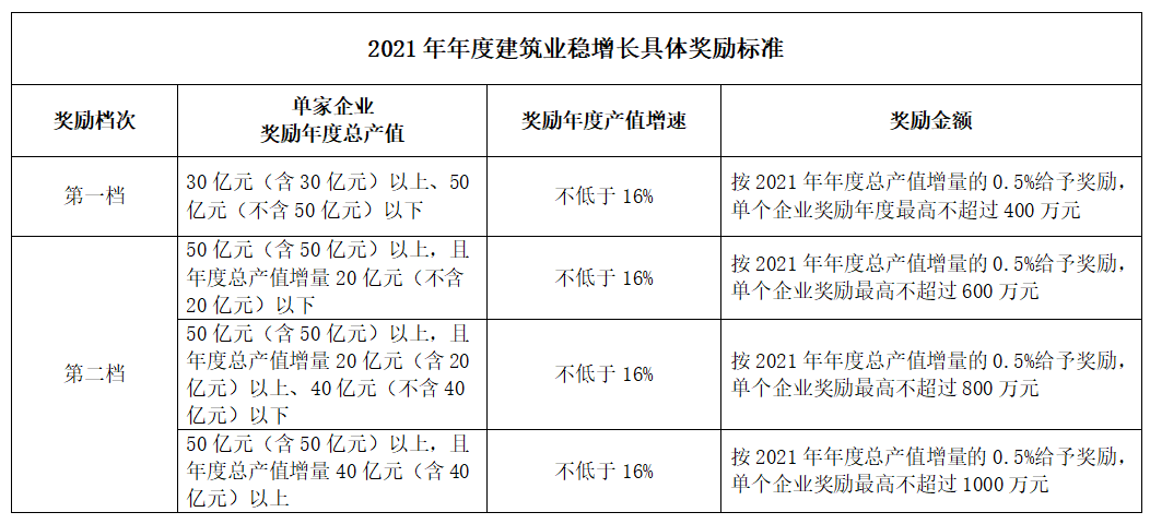 好消息！住建局：擬對這類企業(yè)獎勵最高不超過1000萬元！