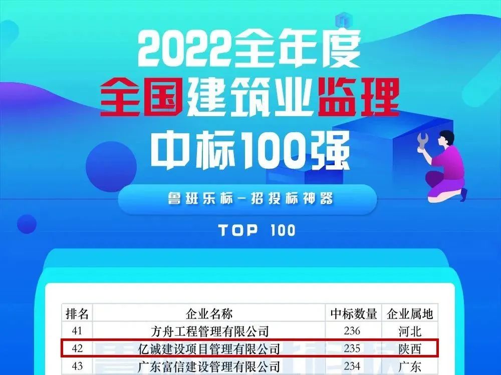 重磅！2022全年度監(jiān)理中標(biāo)100強(qiáng)新鮮出爐——億誠管理位居42