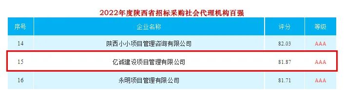 2022年度陜西省招標(biāo)采購社會代理機構(gòu)TOP100排名：億誠管理位居十五