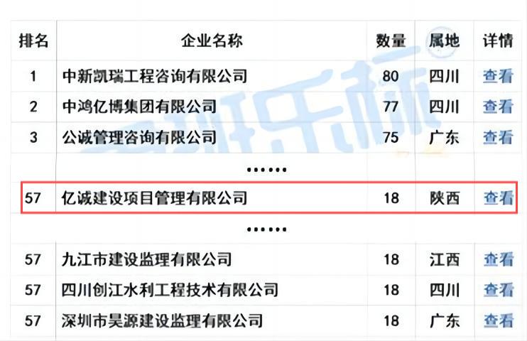 億誠管理榮列“2024年5月全國工程監(jiān)理中標(biāo)100強(qiáng)”第57位！