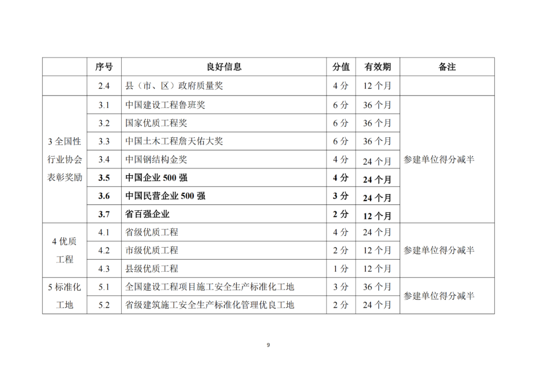 建筑施工企業(yè)良好信息加分標準2.png