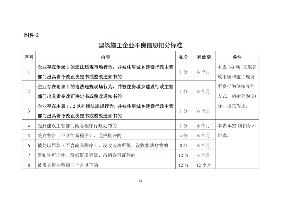 建筑施工企業(yè)不良信息扣分標準1.png