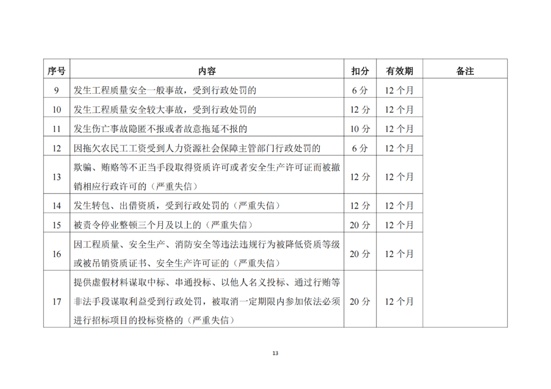 建筑施工企業(yè)不良信息扣分標準2.png