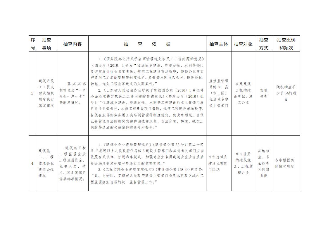 山東省住房和城鄉(xiāng)建設(shè)廳關(guān)于開(kāi)展2024年度全省建筑市場(chǎng)“雙隨機(jī)、一公開(kāi)”監(jiān)管檢查的通知_04.jpg